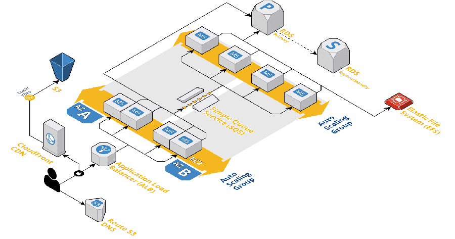 AWS traditional cloud infrastructure