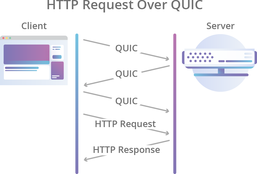HTTP 3 QUIC