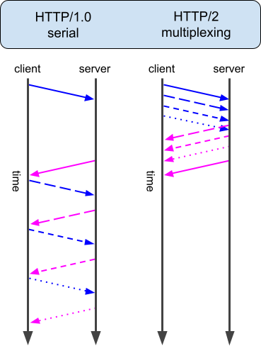 HTTP 1.1 vs HTTP/2 multiplexing